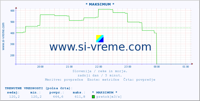 POVPREČJE :: * MAKSIMUM * :: temperatura | pretok | višina :: zadnji dan / 5 minut.