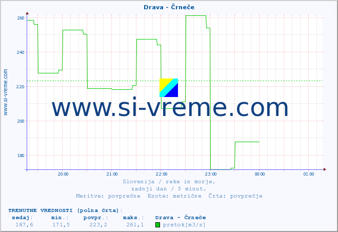 POVPREČJE :: Drava - Črneče :: temperatura | pretok | višina :: zadnji dan / 5 minut.