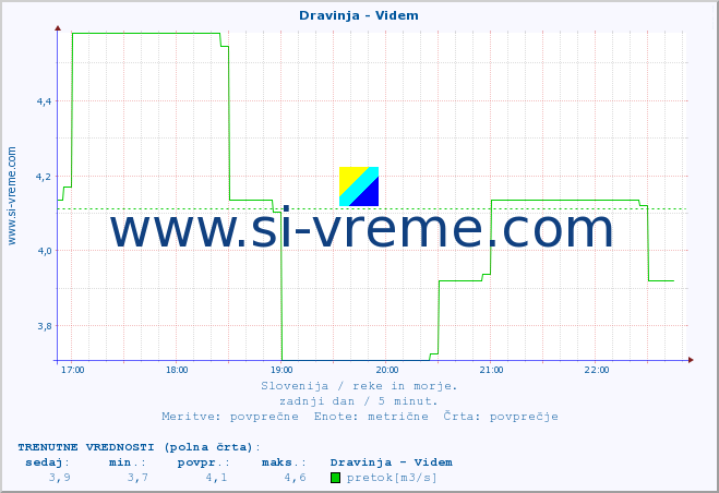 POVPREČJE :: Dravinja - Videm :: temperatura | pretok | višina :: zadnji dan / 5 minut.