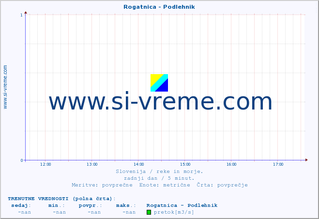 POVPREČJE :: Rogatnica - Podlehnik :: temperatura | pretok | višina :: zadnji dan / 5 minut.