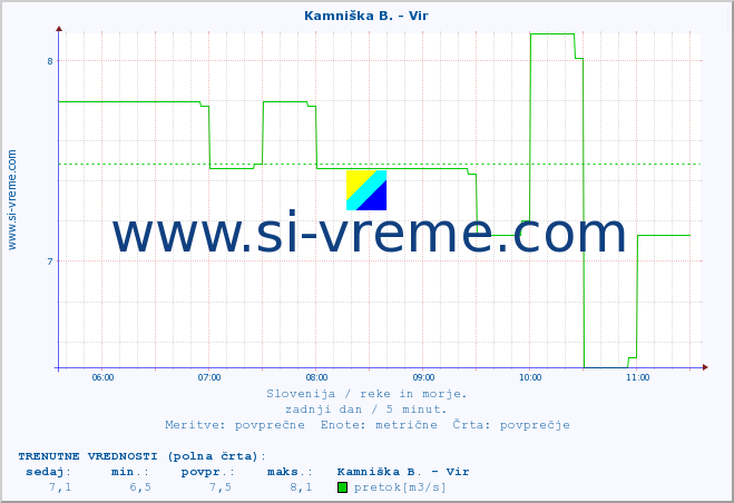 POVPREČJE :: Kamniška B. - Vir :: temperatura | pretok | višina :: zadnji dan / 5 minut.