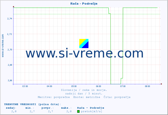 POVPREČJE :: Rača - Podrečje :: temperatura | pretok | višina :: zadnji dan / 5 minut.