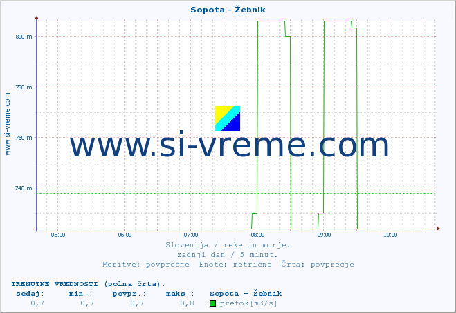 POVPREČJE :: Sopota - Žebnik :: temperatura | pretok | višina :: zadnji dan / 5 minut.