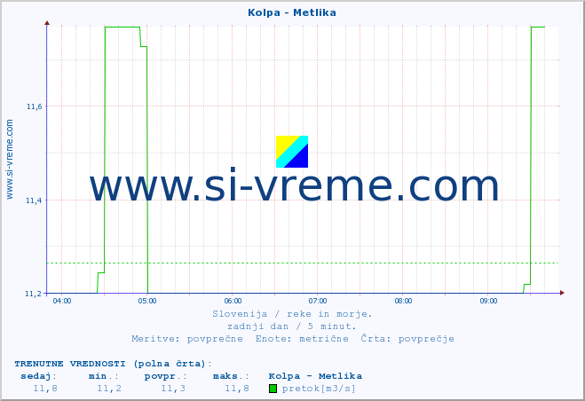 POVPREČJE :: Kolpa - Metlika :: temperatura | pretok | višina :: zadnji dan / 5 minut.