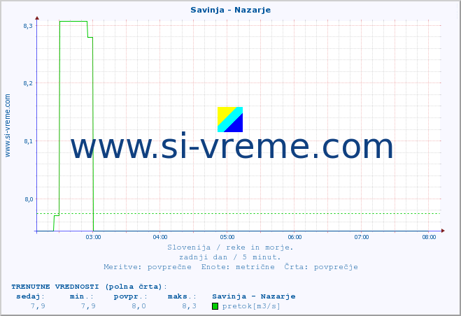 POVPREČJE :: Savinja - Nazarje :: temperatura | pretok | višina :: zadnji dan / 5 minut.