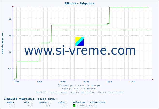 POVPREČJE :: Ribnica - Prigorica :: temperatura | pretok | višina :: zadnji dan / 5 minut.