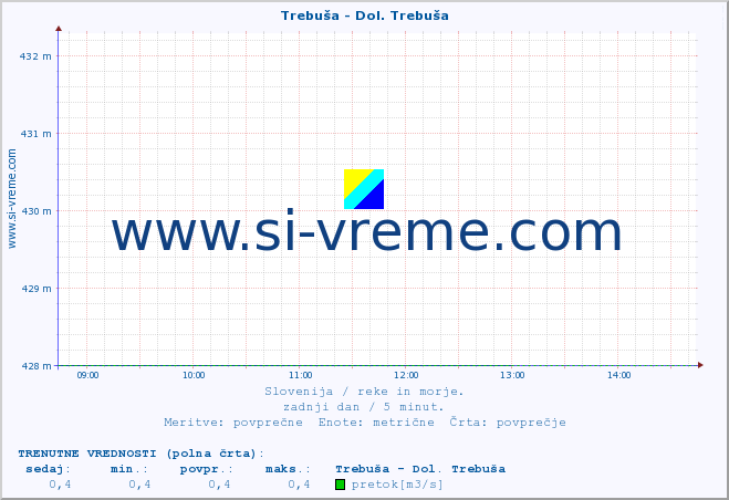 POVPREČJE :: Trebuša - Dol. Trebuša :: temperatura | pretok | višina :: zadnji dan / 5 minut.