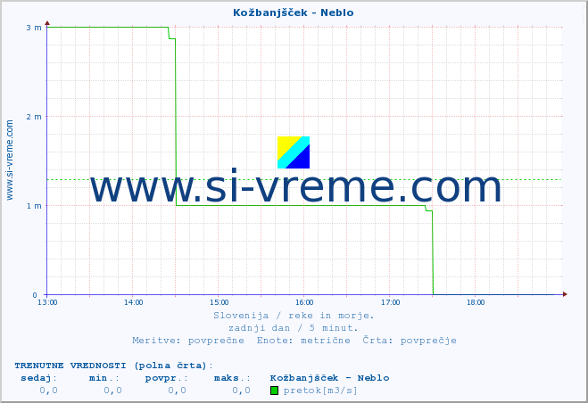 POVPREČJE :: Kožbanjšček - Neblo :: temperatura | pretok | višina :: zadnji dan / 5 minut.