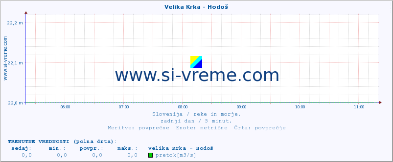 POVPREČJE :: Velika Krka - Hodoš :: temperatura | pretok | višina :: zadnji dan / 5 minut.