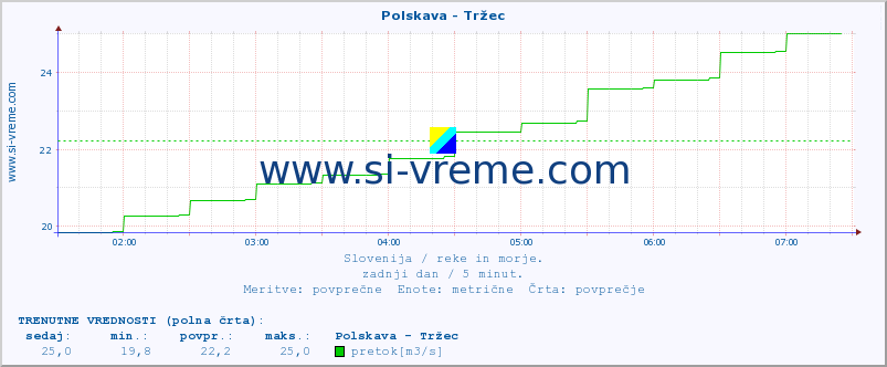 POVPREČJE :: Polskava - Tržec :: temperatura | pretok | višina :: zadnji dan / 5 minut.