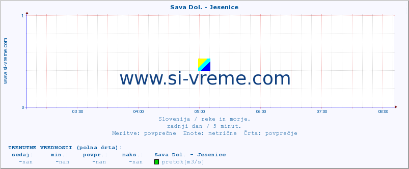 POVPREČJE :: Sava Dol. - Jesenice :: temperatura | pretok | višina :: zadnji dan / 5 minut.