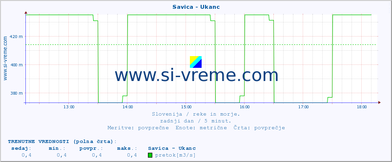 POVPREČJE :: Savica - Ukanc :: temperatura | pretok | višina :: zadnji dan / 5 minut.