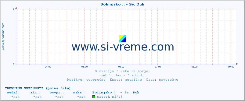 POVPREČJE :: Bohinjsko j. - Sv. Duh :: temperatura | pretok | višina :: zadnji dan / 5 minut.