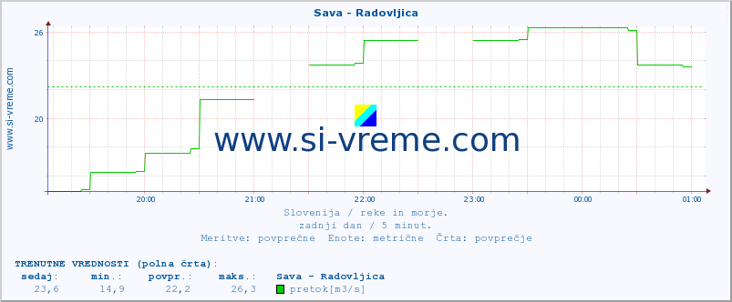 POVPREČJE :: Sava - Radovljica :: temperatura | pretok | višina :: zadnji dan / 5 minut.