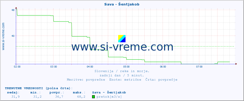 POVPREČJE :: Sava - Šentjakob :: temperatura | pretok | višina :: zadnji dan / 5 minut.