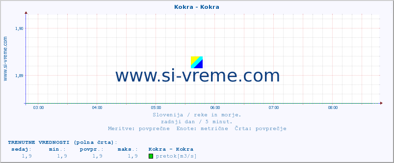 POVPREČJE :: Kokra - Kokra :: temperatura | pretok | višina :: zadnji dan / 5 minut.