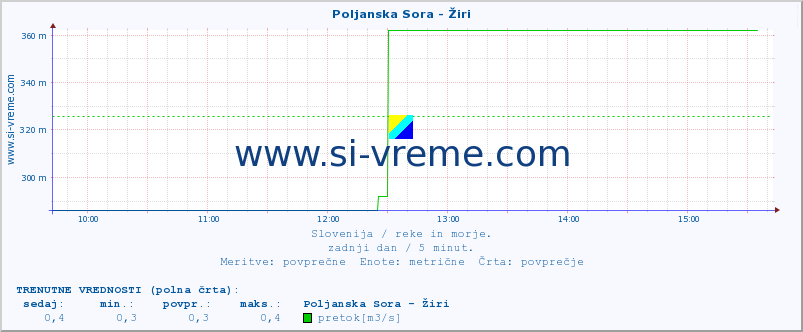 POVPREČJE :: Poljanska Sora - Žiri :: temperatura | pretok | višina :: zadnji dan / 5 minut.