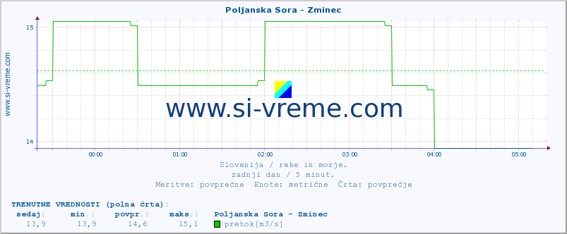 POVPREČJE :: Poljanska Sora - Zminec :: temperatura | pretok | višina :: zadnji dan / 5 minut.