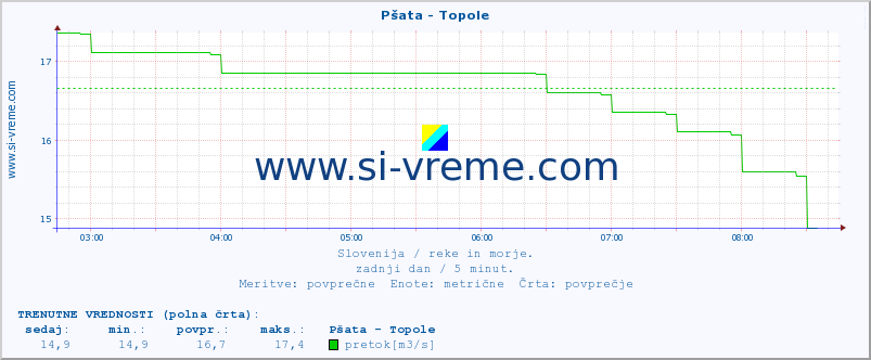 POVPREČJE :: Pšata - Topole :: temperatura | pretok | višina :: zadnji dan / 5 minut.