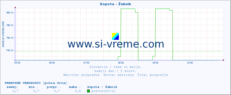 POVPREČJE :: Sopota - Žebnik :: temperatura | pretok | višina :: zadnji dan / 5 minut.