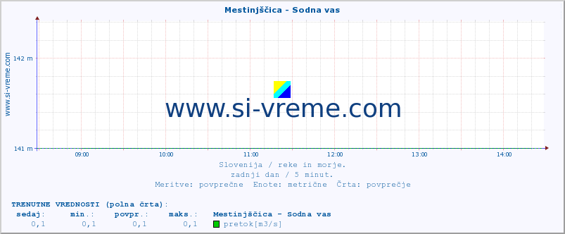 POVPREČJE :: Mestinjščica - Sodna vas :: temperatura | pretok | višina :: zadnji dan / 5 minut.