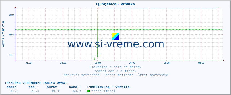 POVPREČJE :: Ljubljanica - Vrhnika :: temperatura | pretok | višina :: zadnji dan / 5 minut.