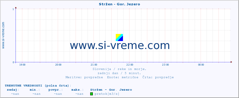 POVPREČJE :: Stržen - Gor. Jezero :: temperatura | pretok | višina :: zadnji dan / 5 minut.