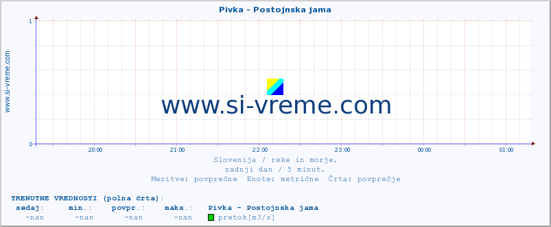 POVPREČJE :: Pivka - Postojnska jama :: temperatura | pretok | višina :: zadnji dan / 5 minut.