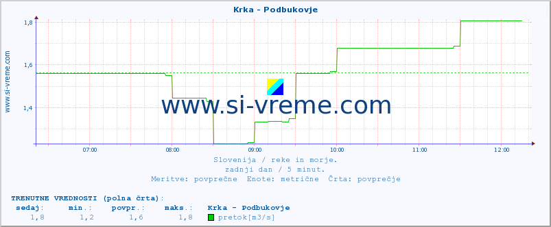 POVPREČJE :: Krka - Podbukovje :: temperatura | pretok | višina :: zadnji dan / 5 minut.