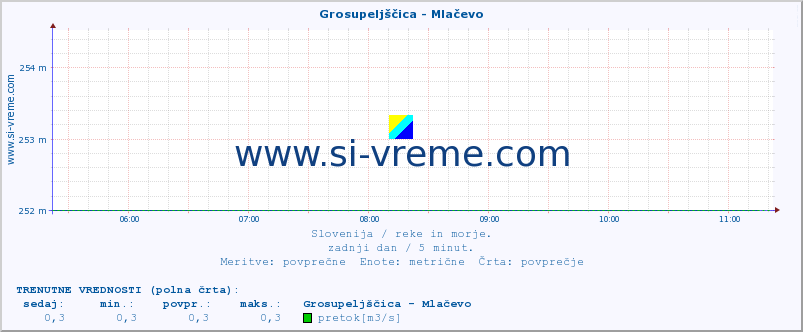 POVPREČJE :: Grosupeljščica - Mlačevo :: temperatura | pretok | višina :: zadnji dan / 5 minut.