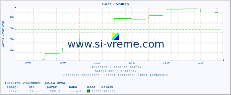 POVPREČJE :: Soča - Solkan :: temperatura | pretok | višina :: zadnji dan / 5 minut.