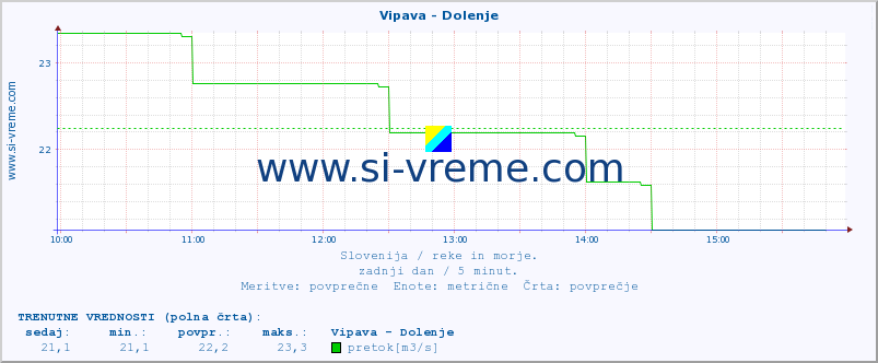 POVPREČJE :: Vipava - Dolenje :: temperatura | pretok | višina :: zadnji dan / 5 minut.