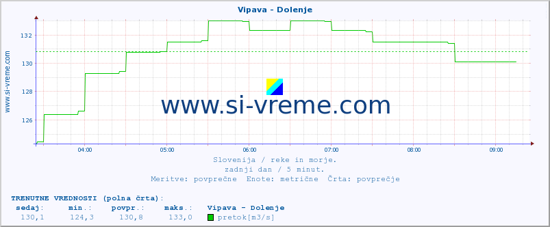 POVPREČJE :: Vipava - Dolenje :: temperatura | pretok | višina :: zadnji dan / 5 minut.