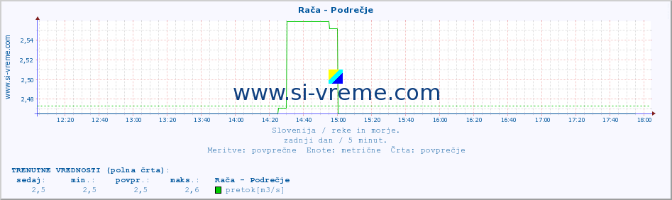 POVPREČJE :: Rača - Podrečje :: temperatura | pretok | višina :: zadnji dan / 5 minut.