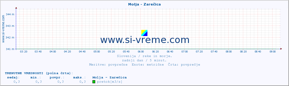 POVPREČJE :: Molja - Zarečica :: temperatura | pretok | višina :: zadnji dan / 5 minut.