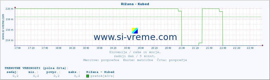 POVPREČJE :: Rižana - Kubed :: temperatura | pretok | višina :: zadnji dan / 5 minut.