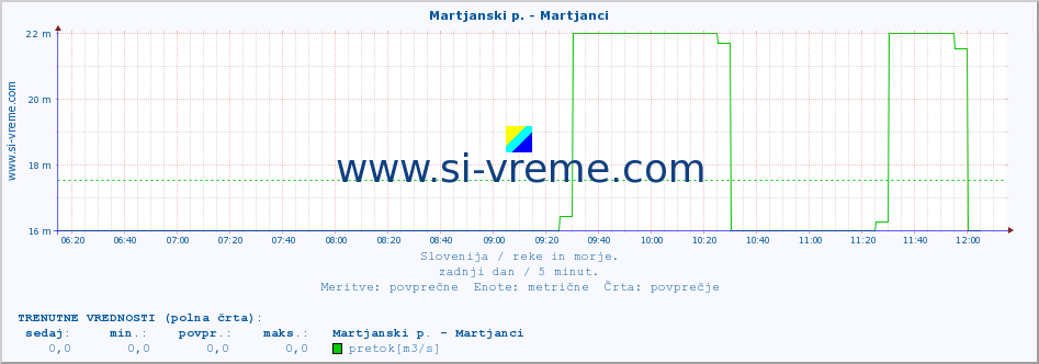 POVPREČJE :: Martjanski p. - Martjanci :: temperatura | pretok | višina :: zadnji dan / 5 minut.