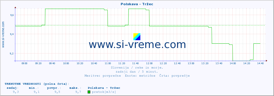 POVPREČJE :: Polskava - Tržec :: temperatura | pretok | višina :: zadnji dan / 5 minut.