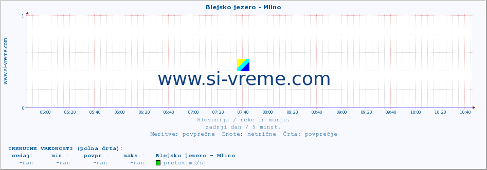 POVPREČJE :: Blejsko jezero - Mlino :: temperatura | pretok | višina :: zadnji dan / 5 minut.