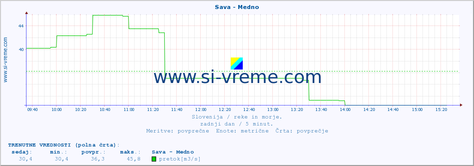 POVPREČJE :: Sava - Medno :: temperatura | pretok | višina :: zadnji dan / 5 minut.