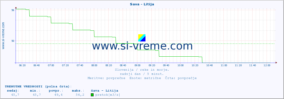 POVPREČJE :: Sava - Litija :: temperatura | pretok | višina :: zadnji dan / 5 minut.