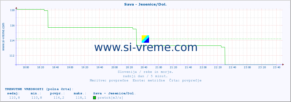 POVPREČJE :: Sava - Jesenice/Dol. :: temperatura | pretok | višina :: zadnji dan / 5 minut.