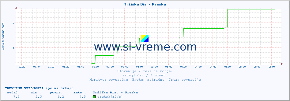 POVPREČJE :: Tržiška Bis. - Preska :: temperatura | pretok | višina :: zadnji dan / 5 minut.