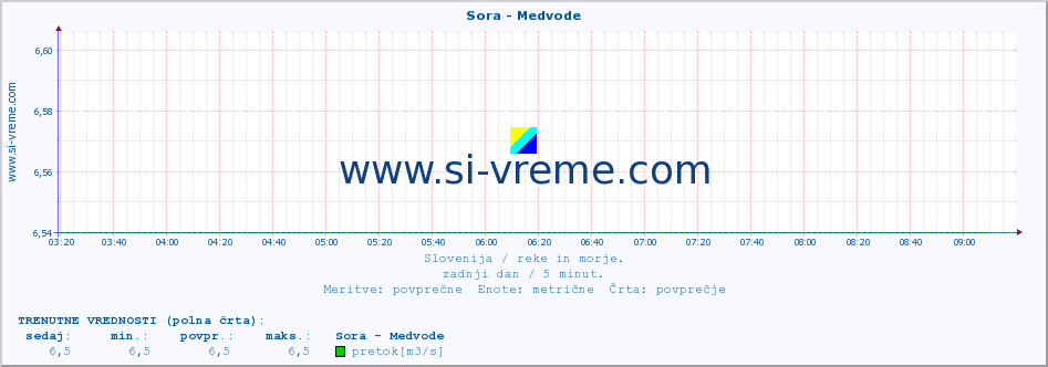 POVPREČJE :: Sora - Medvode :: temperatura | pretok | višina :: zadnji dan / 5 minut.