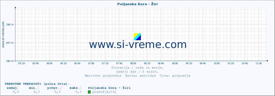 POVPREČJE :: Poljanska Sora - Žiri :: temperatura | pretok | višina :: zadnji dan / 5 minut.