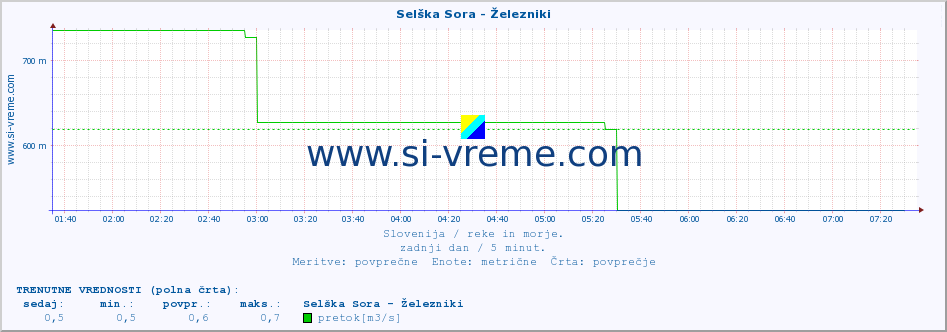 POVPREČJE :: Selška Sora - Železniki :: temperatura | pretok | višina :: zadnji dan / 5 minut.