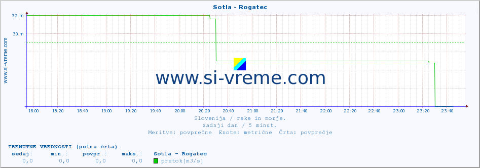 POVPREČJE :: Sotla - Rogatec :: temperatura | pretok | višina :: zadnji dan / 5 minut.