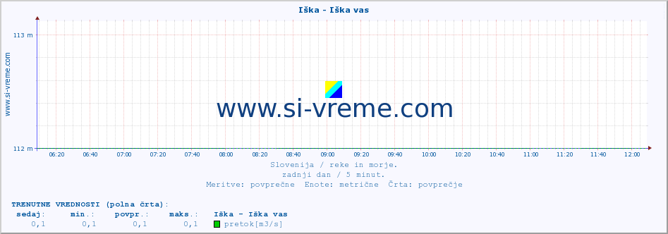 POVPREČJE :: Iška - Iška vas :: temperatura | pretok | višina :: zadnji dan / 5 minut.