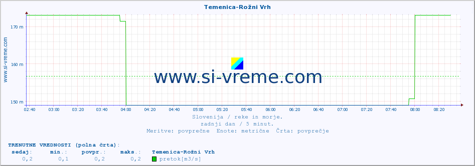 POVPREČJE :: Temenica-Rožni Vrh :: temperatura | pretok | višina :: zadnji dan / 5 minut.