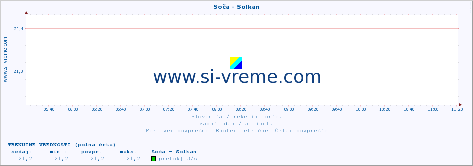 POVPREČJE :: Soča - Solkan :: temperatura | pretok | višina :: zadnji dan / 5 minut.